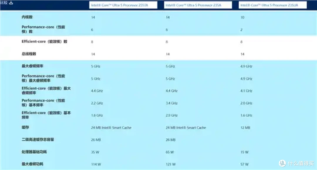 Intel悄悄推出酷睿5 120/F处理器：六个纯P核、神似i5-12400