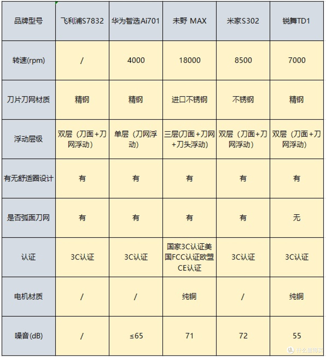 男士剃须刀品牌有哪些？深度剖析6款热门款，用过都疯狂点赞！
