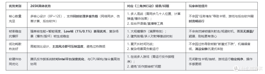 《三角洲行动》玩家看过来！英特尔265K CPU灭了游戏痛点！