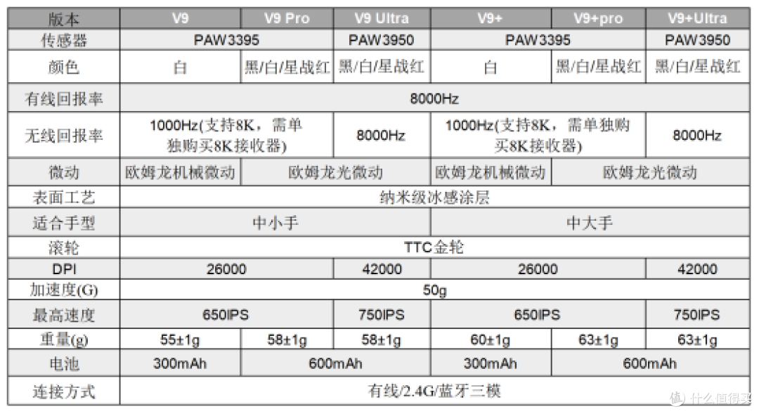 电竞外设新选择，大小手均有合适选择的狼蛛V9/V9+系列游戏鼠标