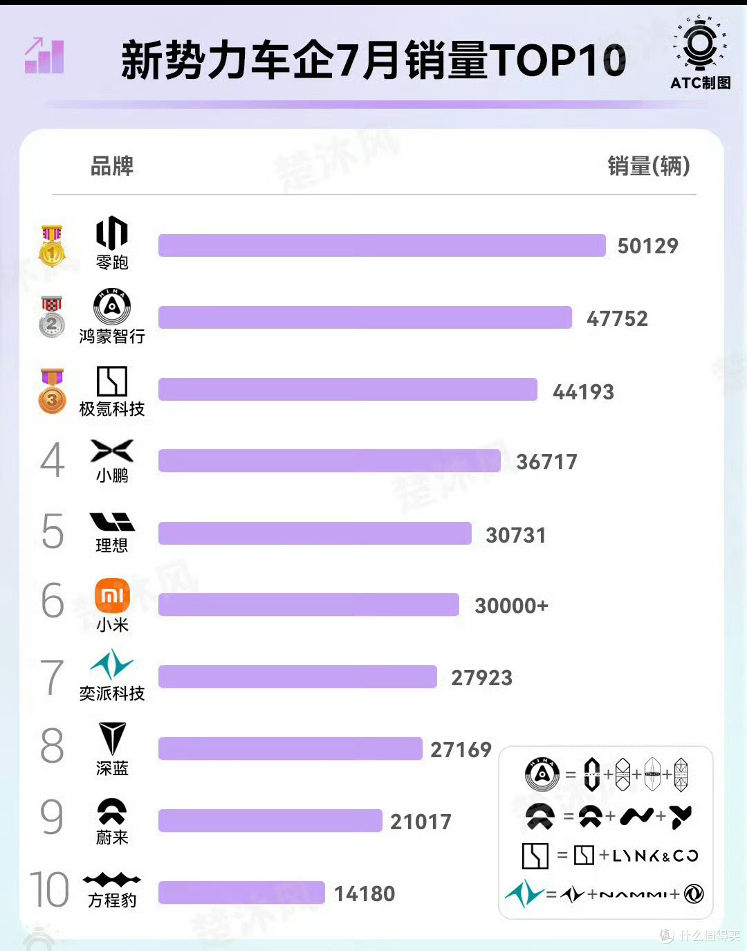 理想跌出前三！7月新势力彻底洗牌，小米首破3万杀进前五