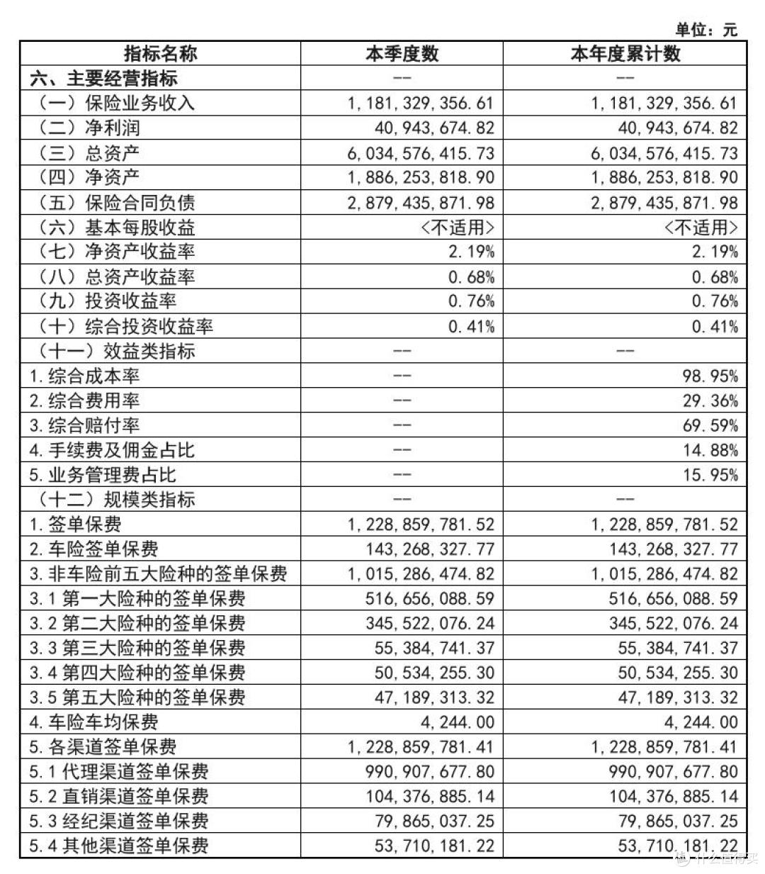 被罚196万元的国泰产险:利润规模走低,日均招待费超16万元
