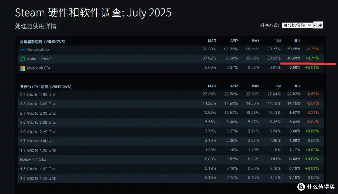 新一轮硬件调查出炉:锐龙份额已超40% RTX 5070成为50系最热显卡