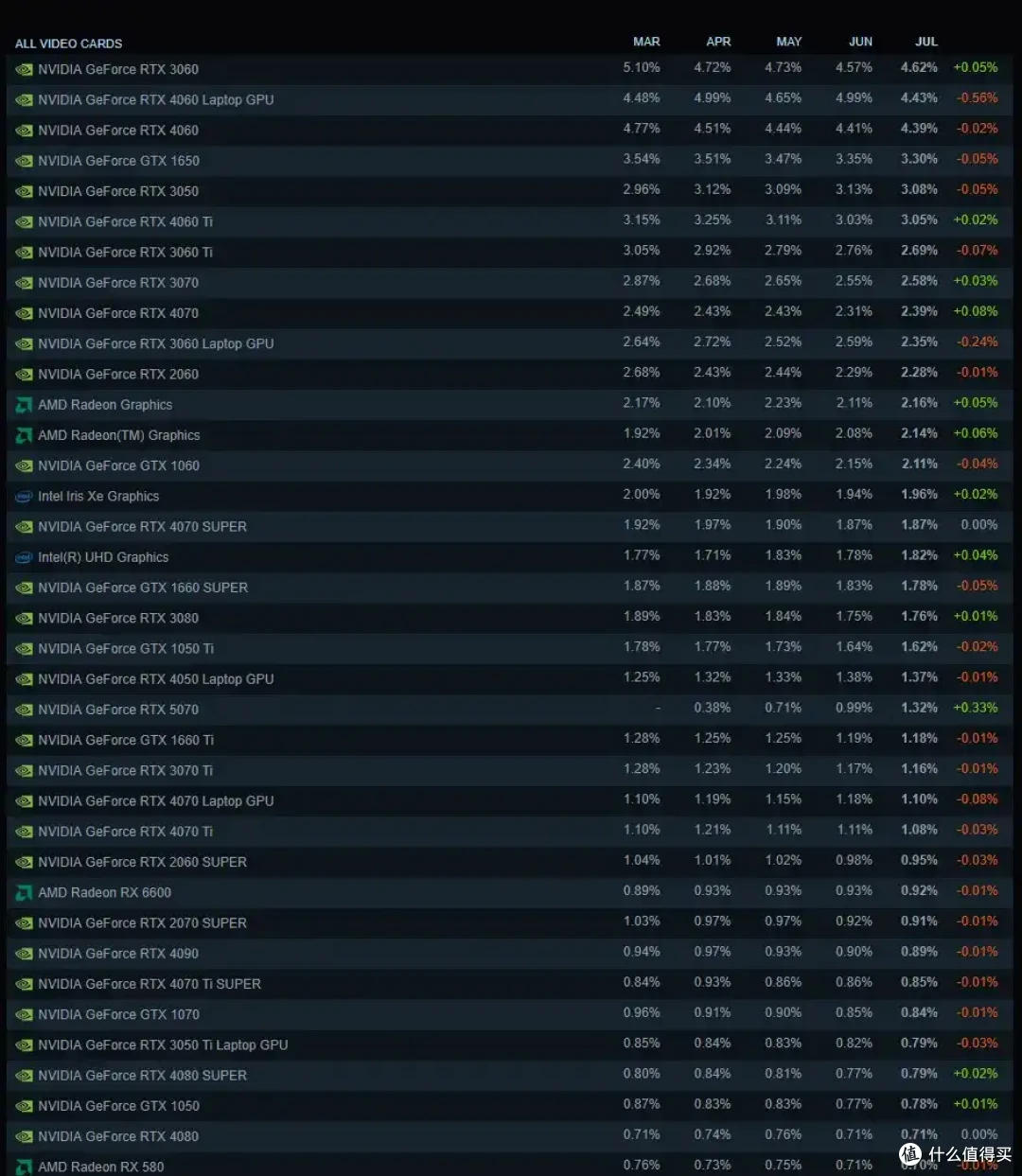 新一轮硬件调查出炉:锐龙份额已超40% RTX 5070成为50系最热显卡
