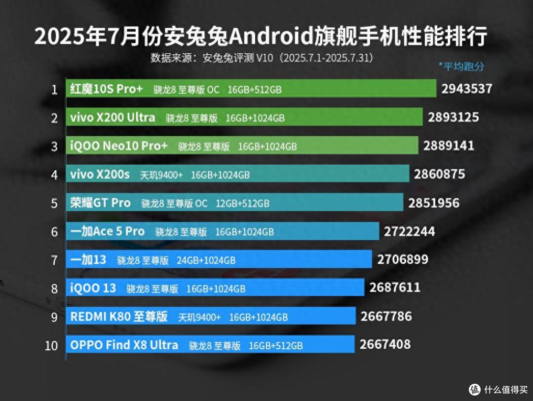 安卓旗舰手机性能排名:vivo X200s排名第四,第一名意料之中
