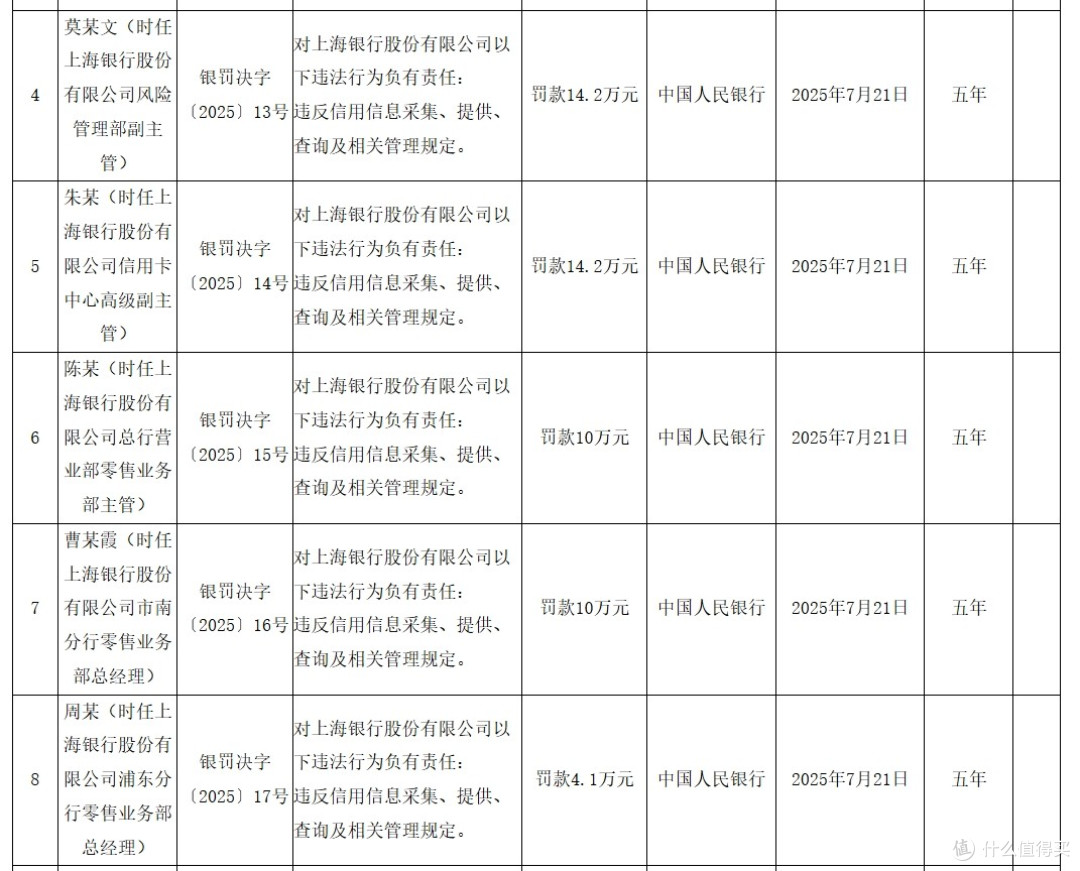 上海银行“8宗罪”被罚没超2900万元,合规仍是长期“考题”