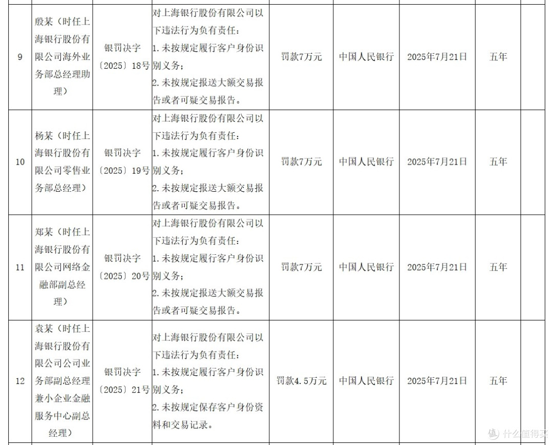 上海银行“8宗罪”被罚没超2900万元,合规仍是长期“考题”