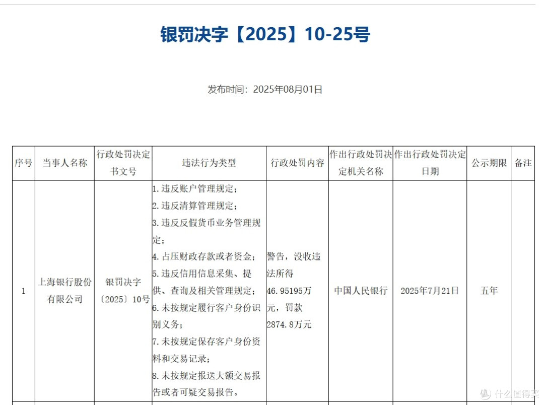 上海银行“8宗罪”被罚没超2900万元,合规仍是长期“考题”