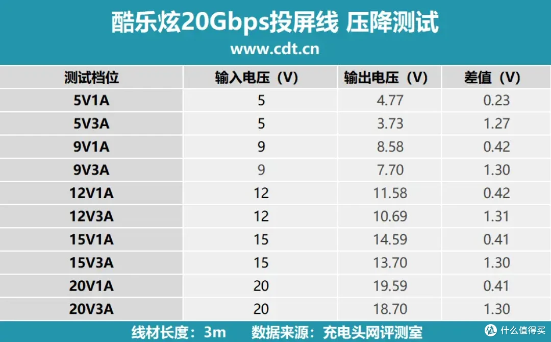 一根线搞定投屏 + 快充 + 传输,酷乐炫 20Gbps 投屏线深度评测