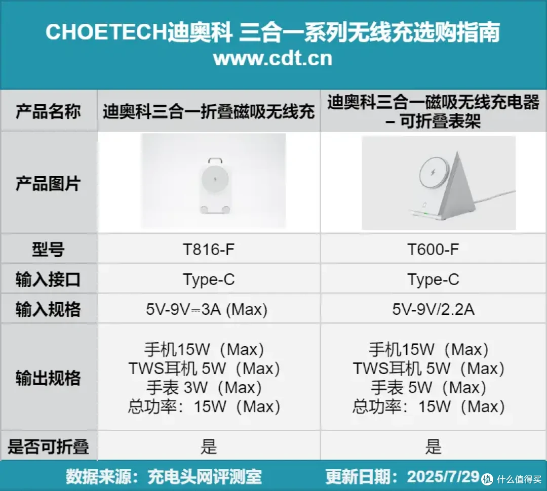 轻松喂饱苹果三件套,迪奥科三合一折叠磁吸无线充评测