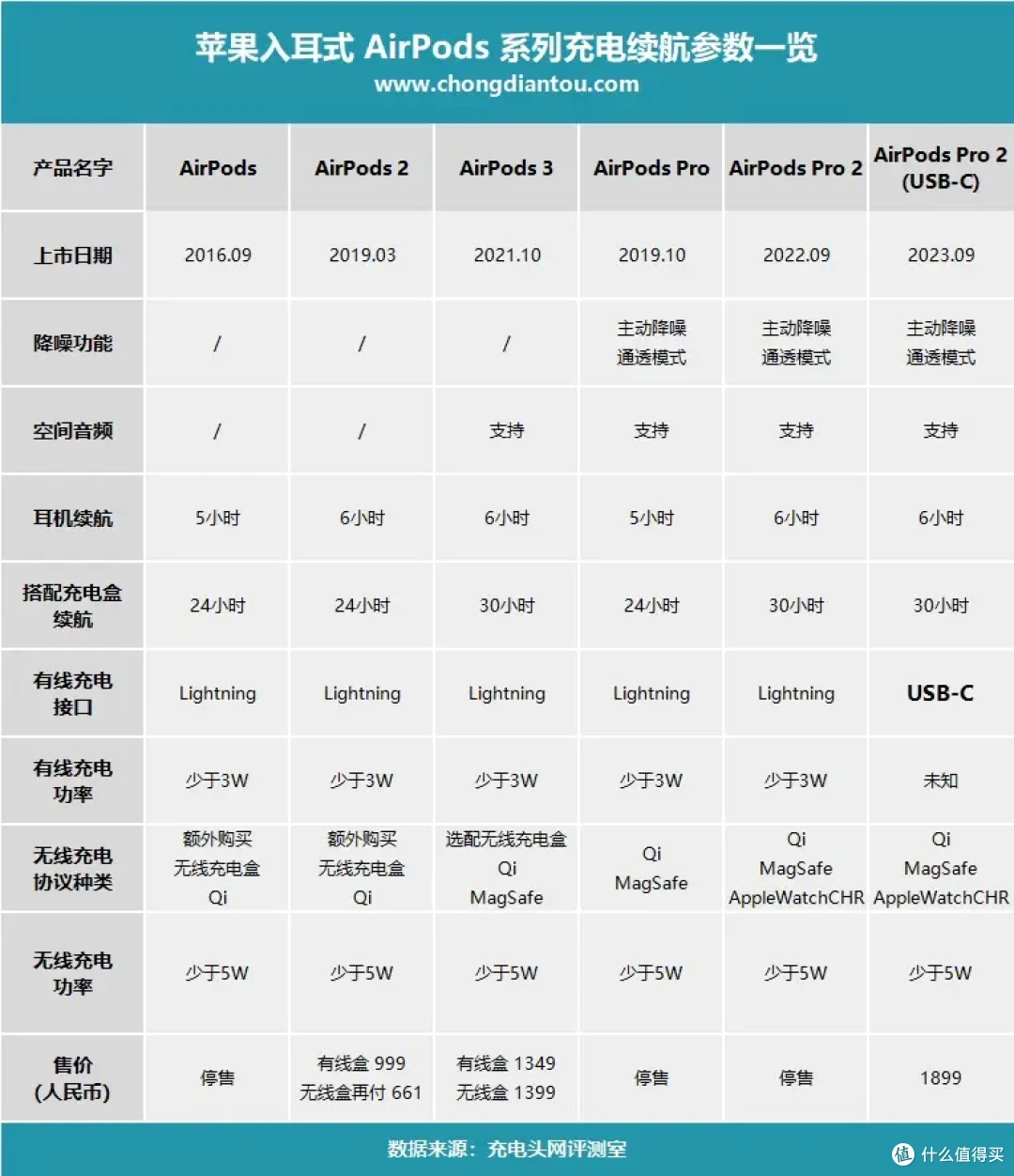 轻松喂饱苹果三件套,迪奥科三合一折叠磁吸无线充评测