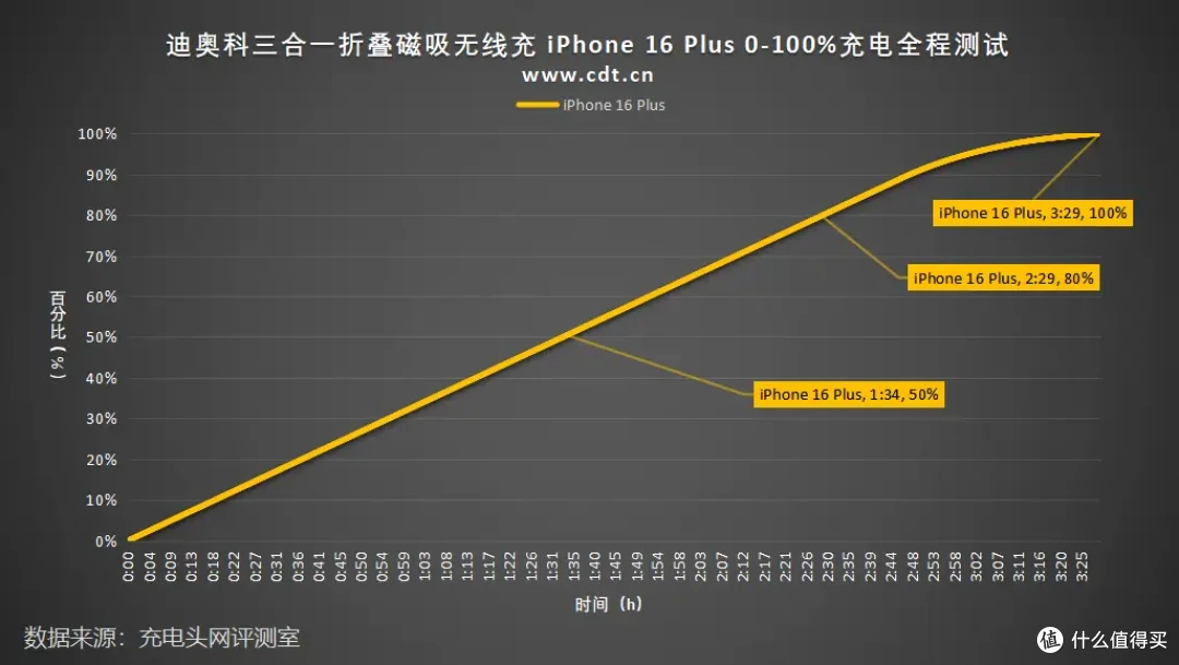 轻松喂饱苹果三件套,迪奥科三合一折叠磁吸无线充评测