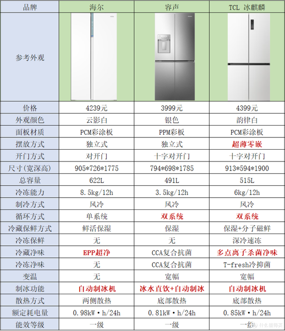不同预算制冰冰箱推荐:从 3000 到 10000 元,功能对比详解