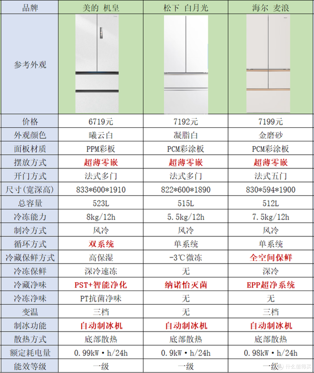 不同预算制冰冰箱推荐:从 3000 到 10000 元,功能对比详解