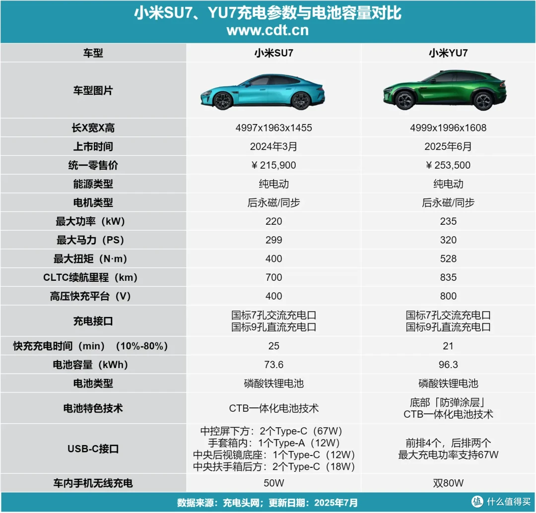 小米YU7全系标配800V高压快充,与小米SU7充电参数差异在哪?