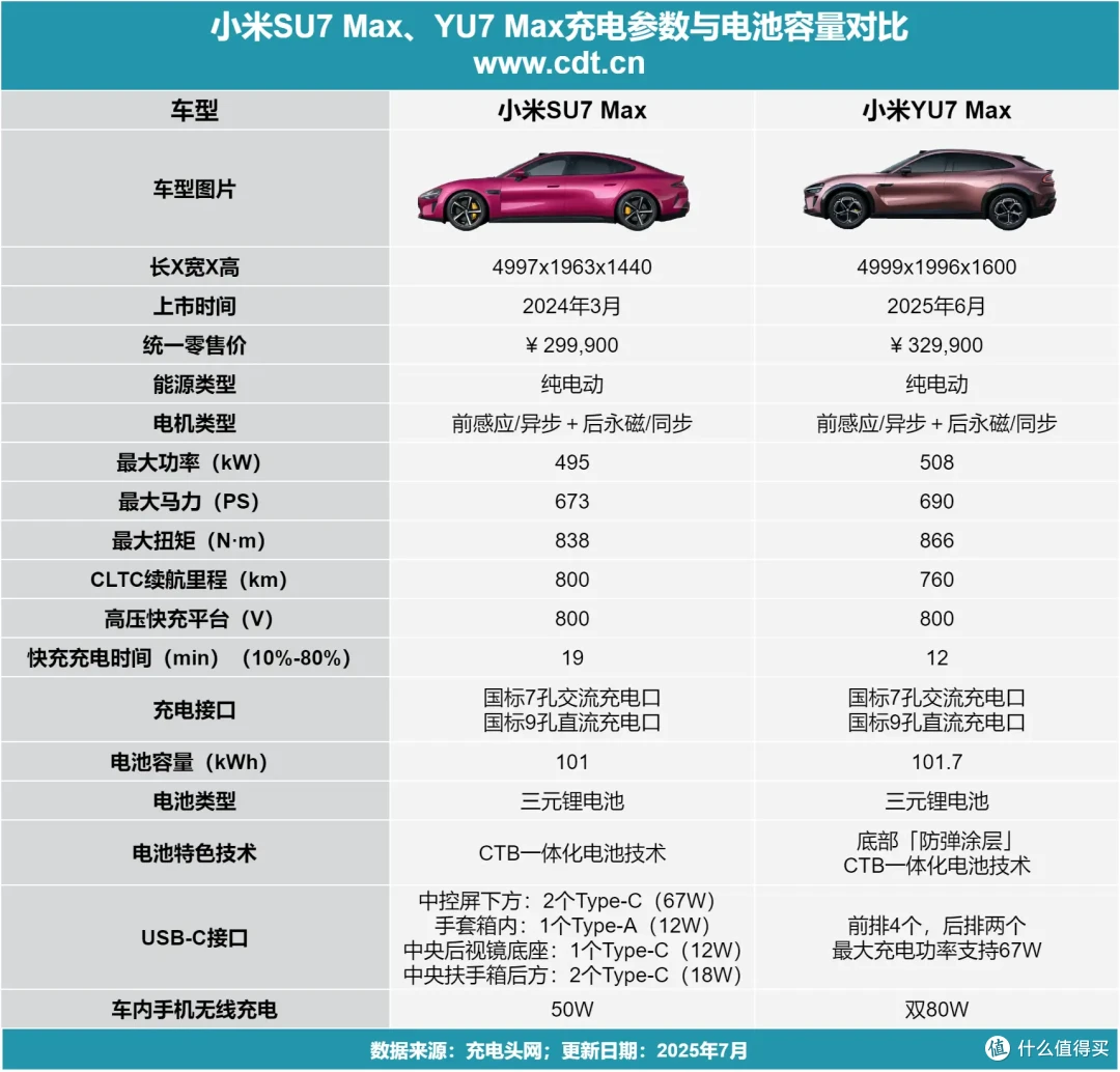 小米YU7全系标配800V高压快充,与小米SU7充电参数差异在哪?