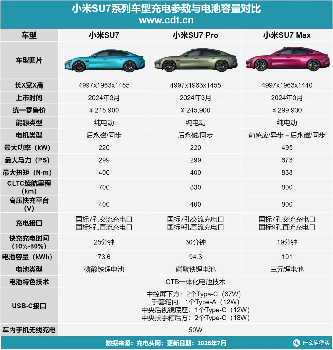 小米YU7全系标配800V高压快充,与小米SU7充电参数差异在哪?