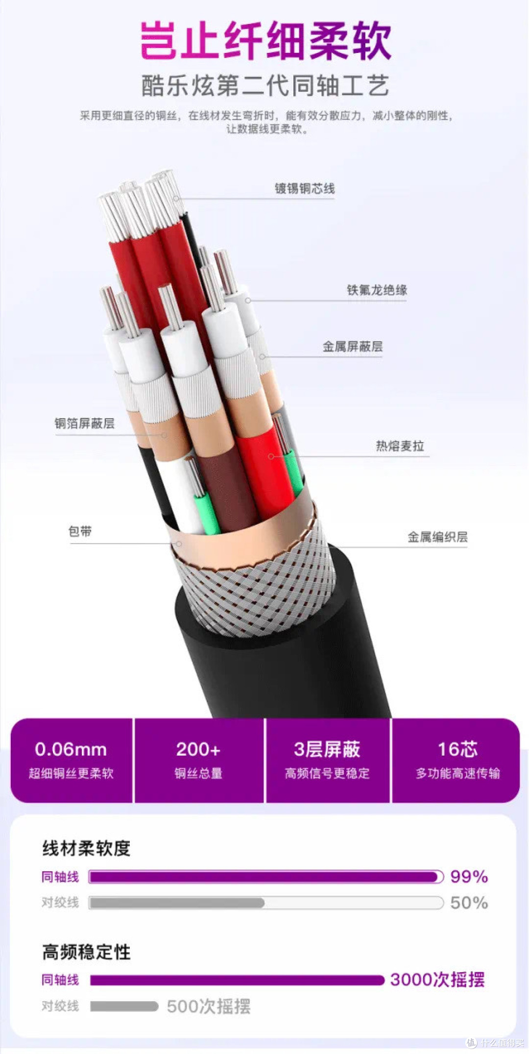 酷乐炫3米同轴数据线