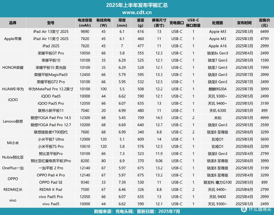 2025年上半年发布平板汇总,荣耀领跑,谁在分食平板市场蛋糕?