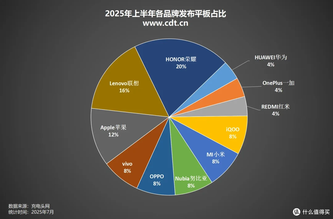 2025年上半年发布平板汇总,荣耀领跑,谁在分食平板市场蛋糕?
