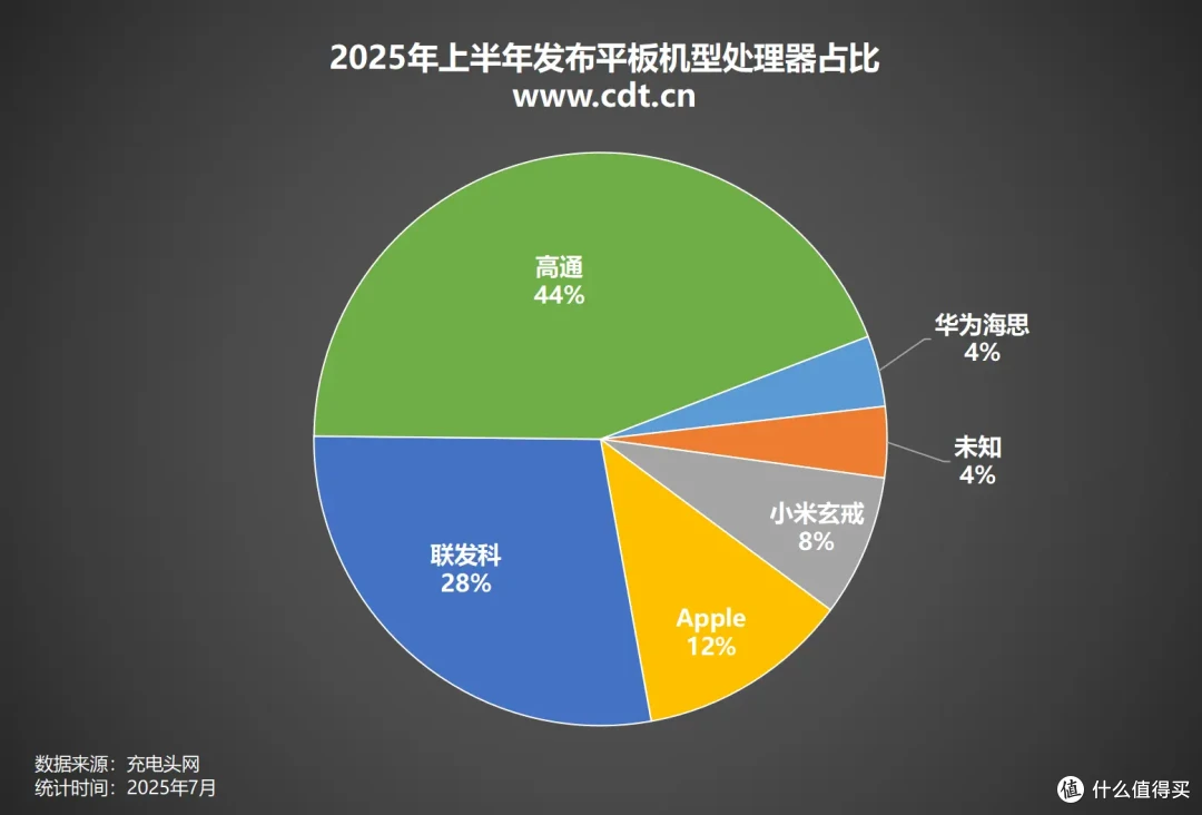 2025年上半年发布平板汇总,荣耀领跑,谁在分食平板市场蛋糕?