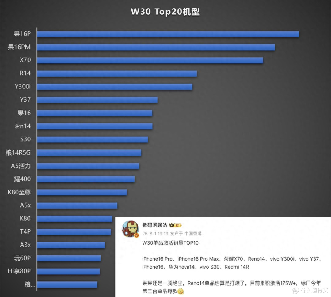 智能手机畅销榜更新:iPhone16跌出榜单前五,第一名有点小意外