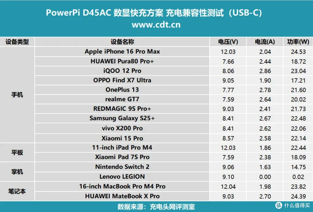 名片大小,超强兼容, PowerPi D45AC 数显快充方案评测