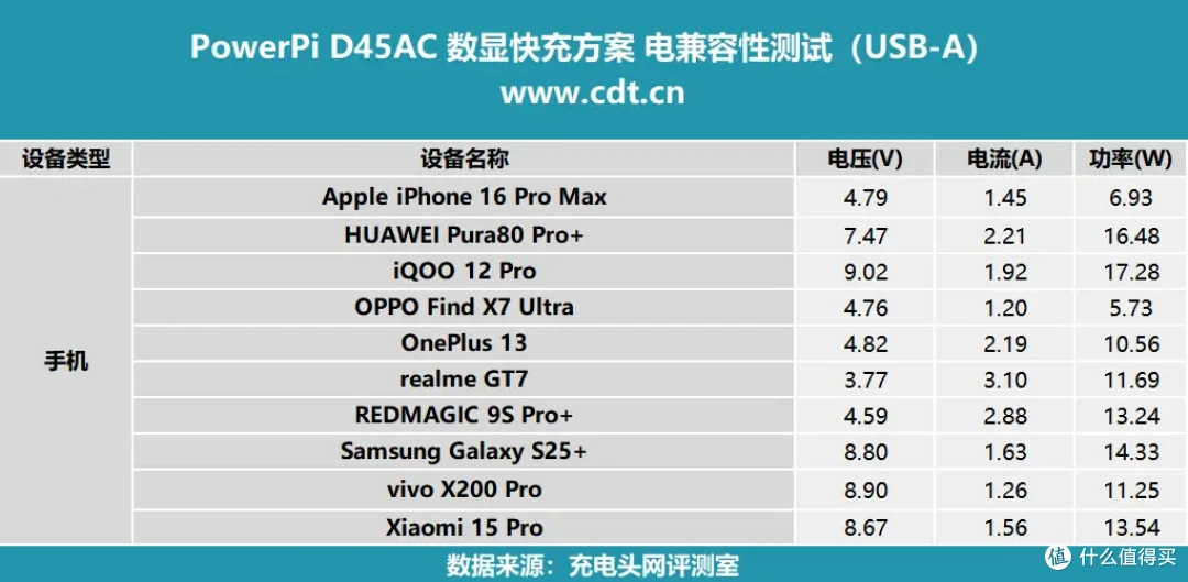名片大小,超强兼容, PowerPi D45AC 数显快充方案评测