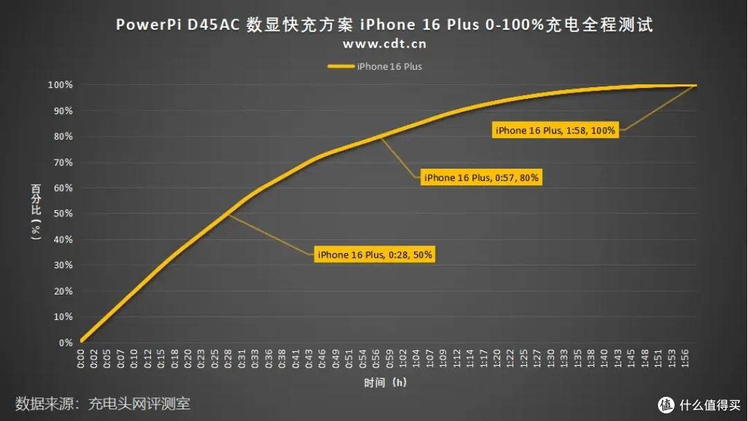 名片大小,超强兼容, PowerPi D45AC 数显快充方案评测