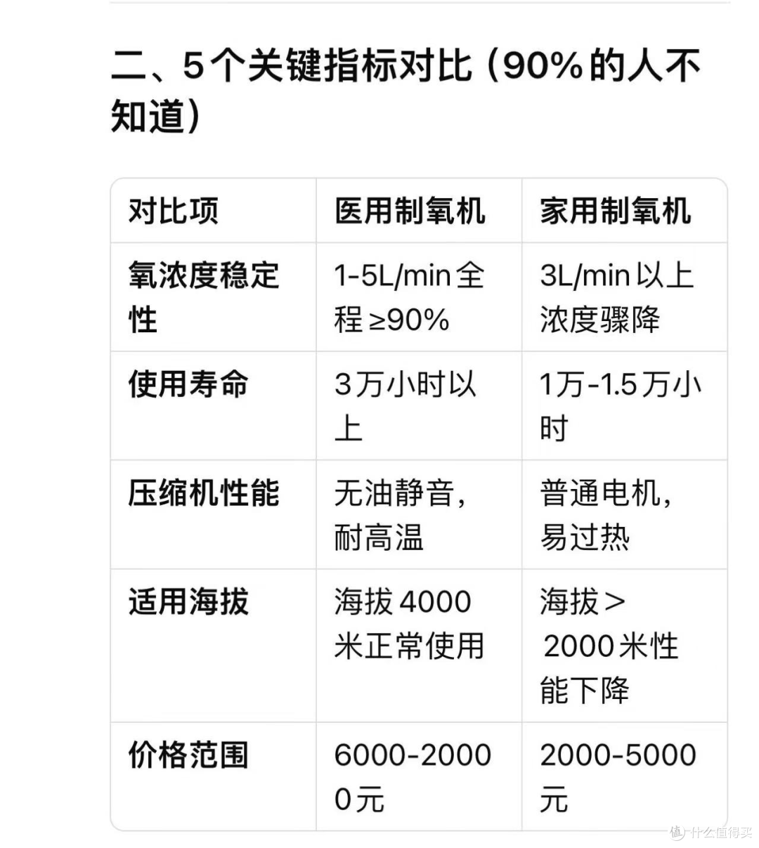 "医用"和"家用"制氧机有什么区别?90%的人选错了!