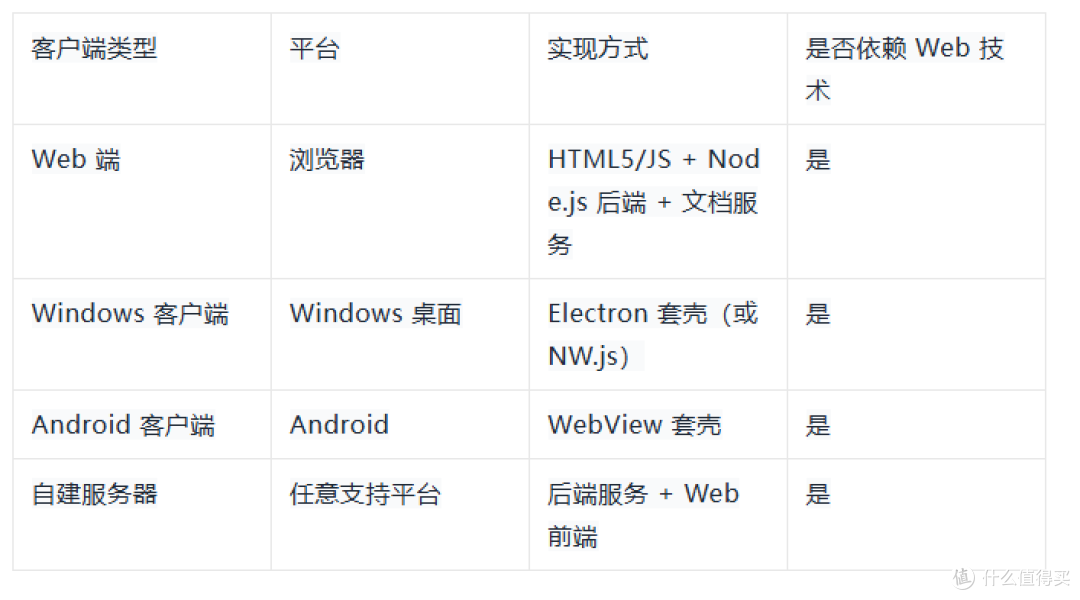 ONLYOFFICE 协作空间 企业版使用秘籍-15.协作空间 没有客户端