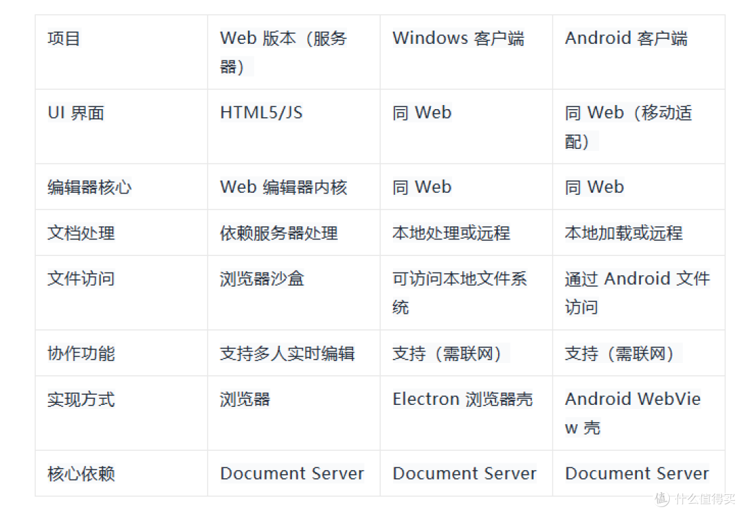 ONLYOFFICE 协作空间 企业版使用秘籍-15.协作空间 没有客户端