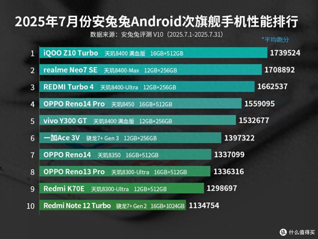 安兔兔次旗舰性能榜更新:OPPO Reno14仅排第七,第一名意料之中