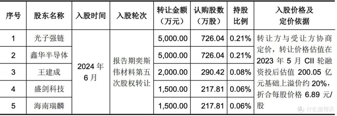 西安奕材闯上市:有股东提前退出,控股权两度引起问询