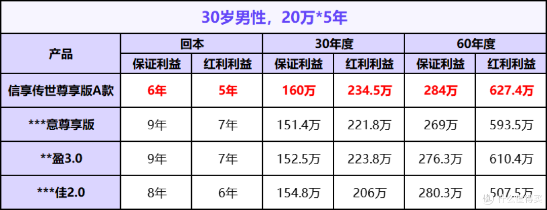 这款分红险新品，收益天花板，就卖1个月！