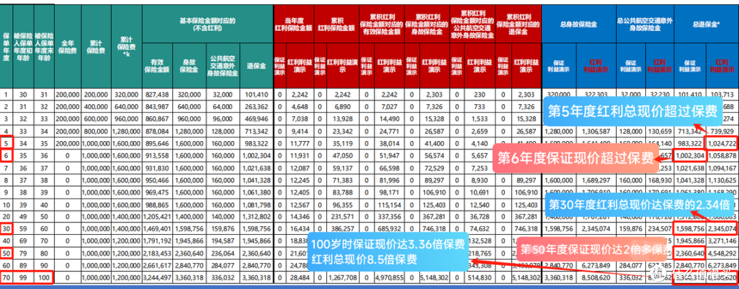这款分红险新品，收益天花板，就卖1个月！