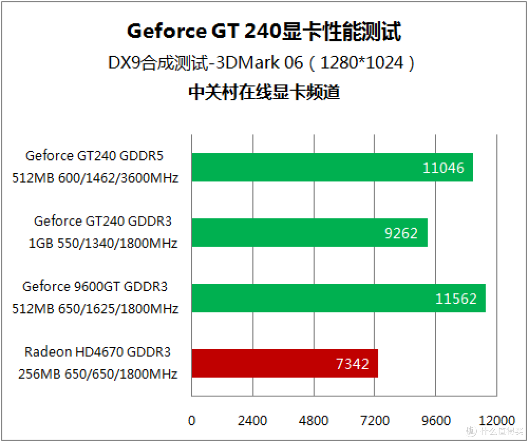 没有对手的战争 20款非公版GT240首测