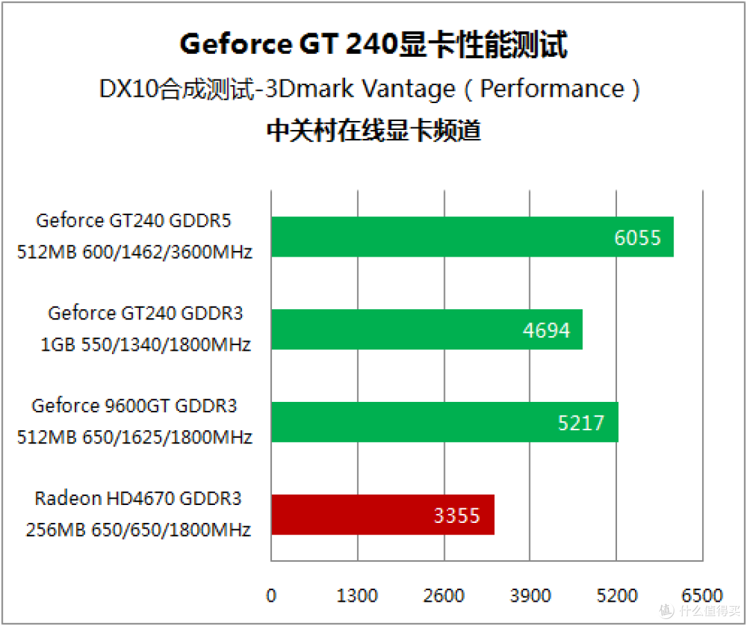 没有对手的战争 20款非公版GT240首测