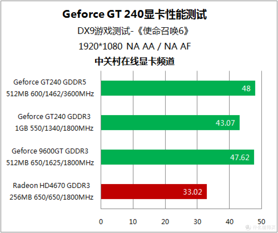 没有对手的战争 20款非公版GT240首测