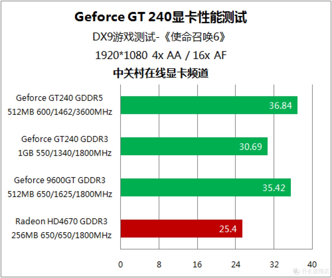 没有对手的战争 20款非公版GT240首测