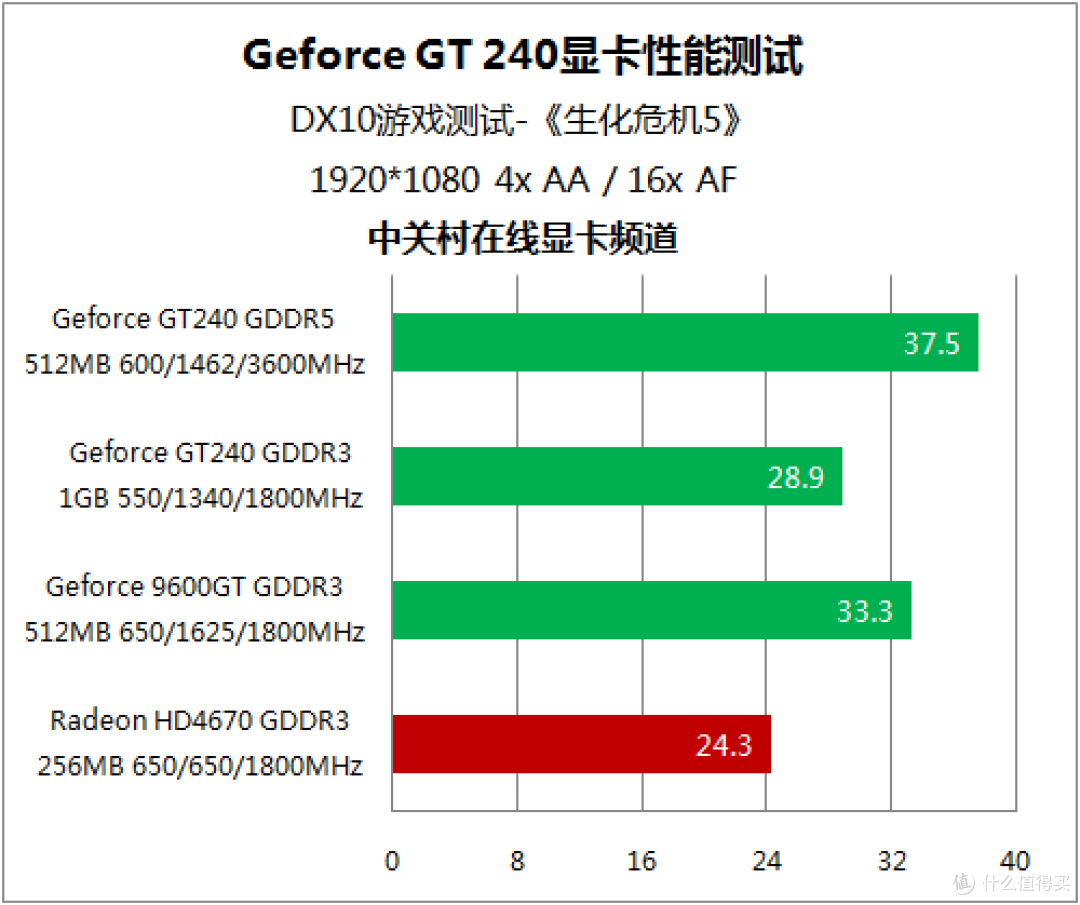 没有对手的战争 20款非公版GT240首测