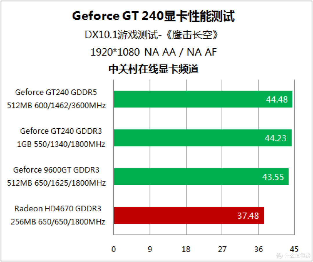 没有对手的战争 20款非公版GT240首测