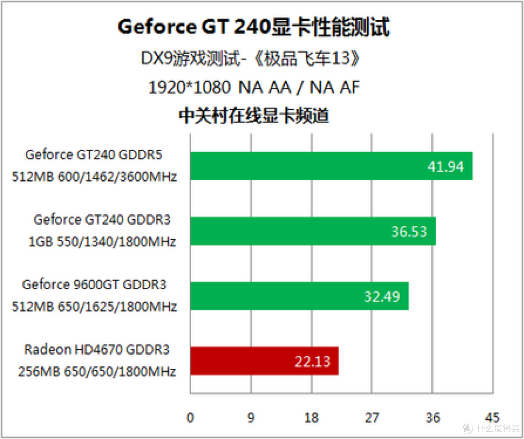 没有对手的战争 20款非公版GT240首测