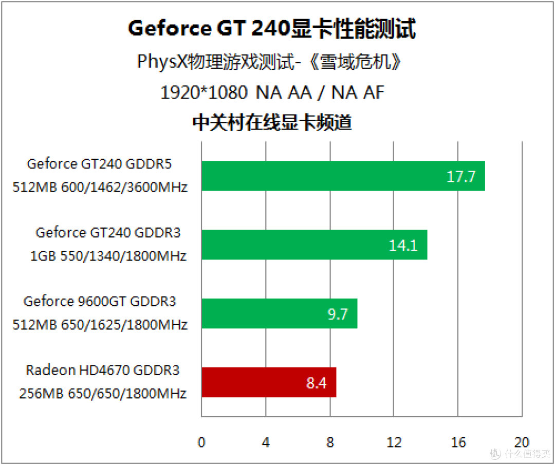 没有对手的战争 20款非公版GT240首测