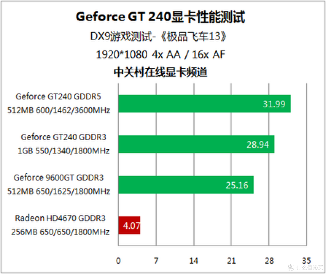 没有对手的战争 20款非公版GT240首测