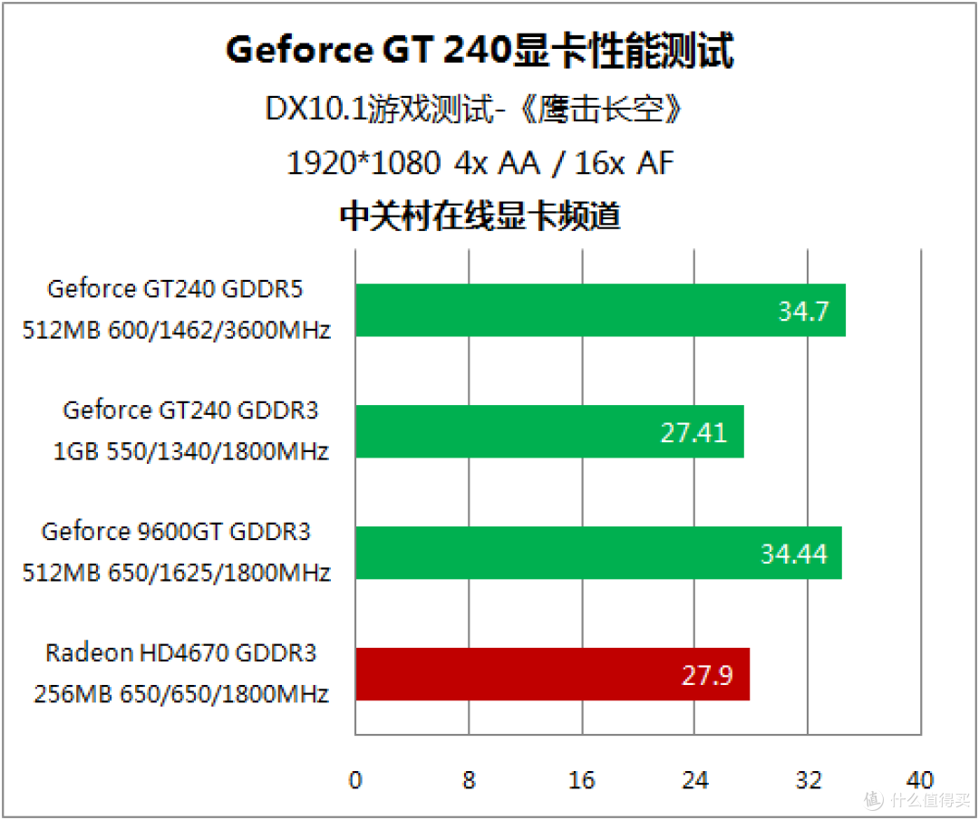 没有对手的战争 20款非公版GT240首测