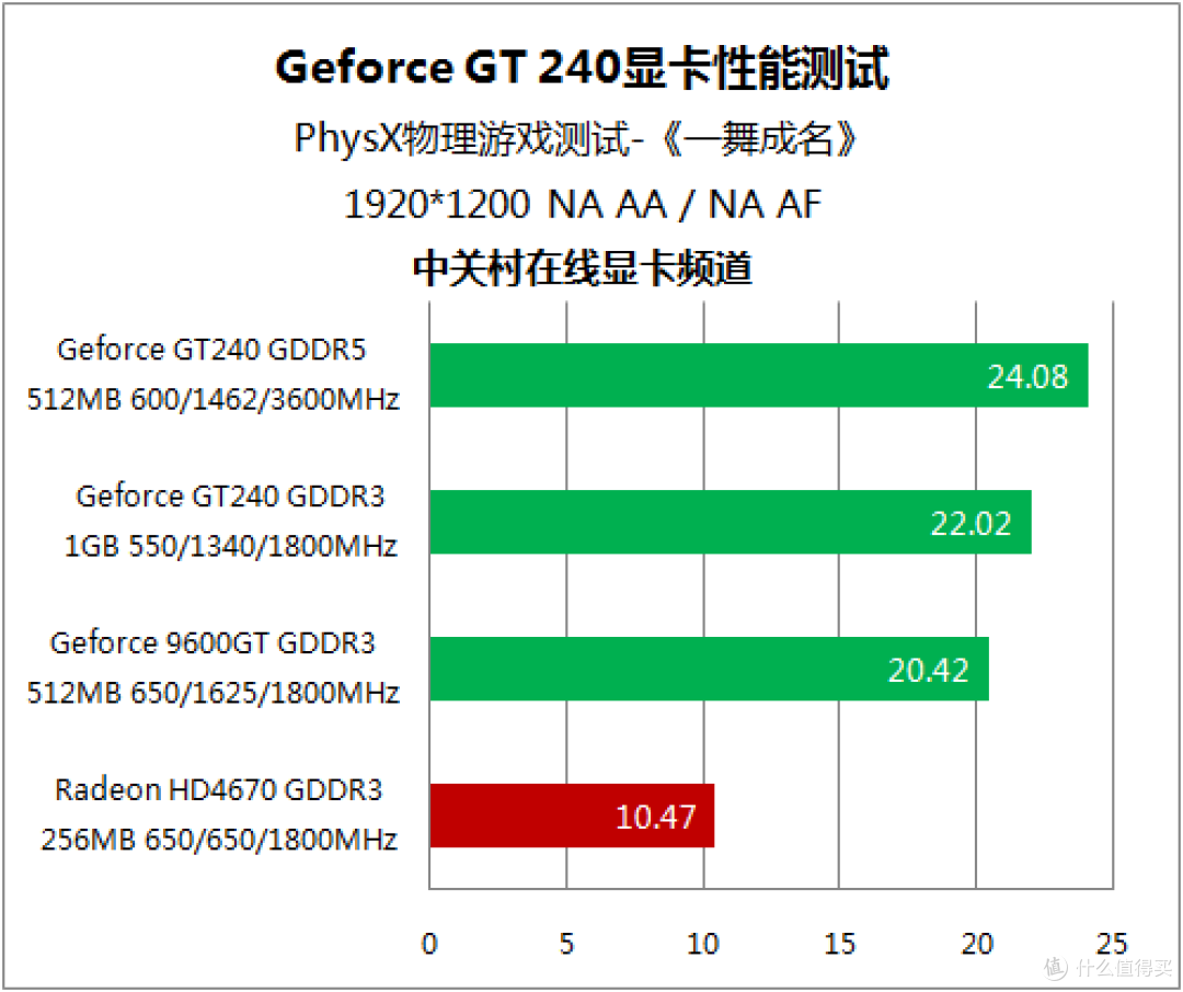 没有对手的战争 20款非公版GT240首测