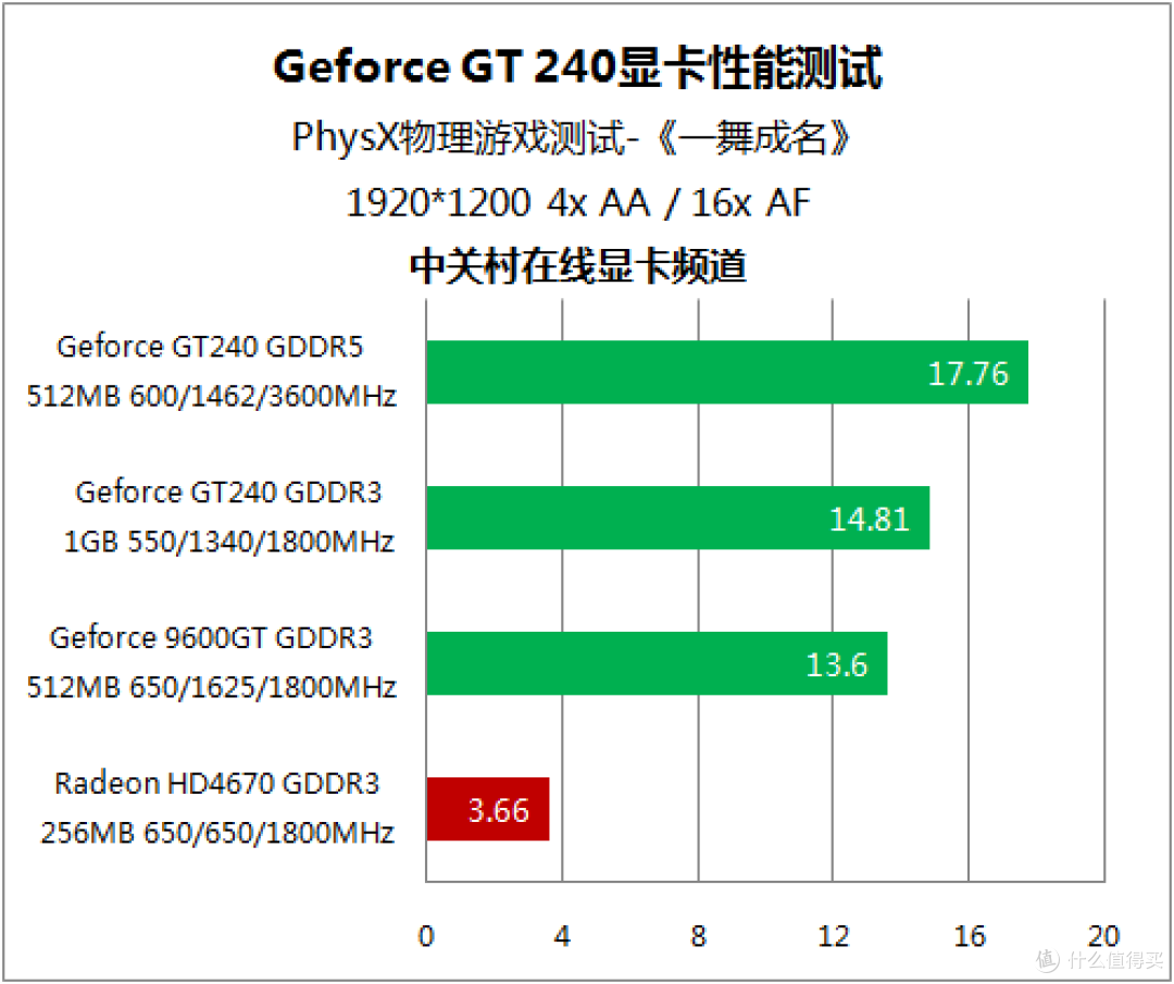 没有对手的战争 20款非公版GT240首测