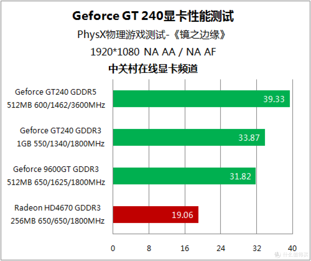 没有对手的战争 20款非公版GT240首测