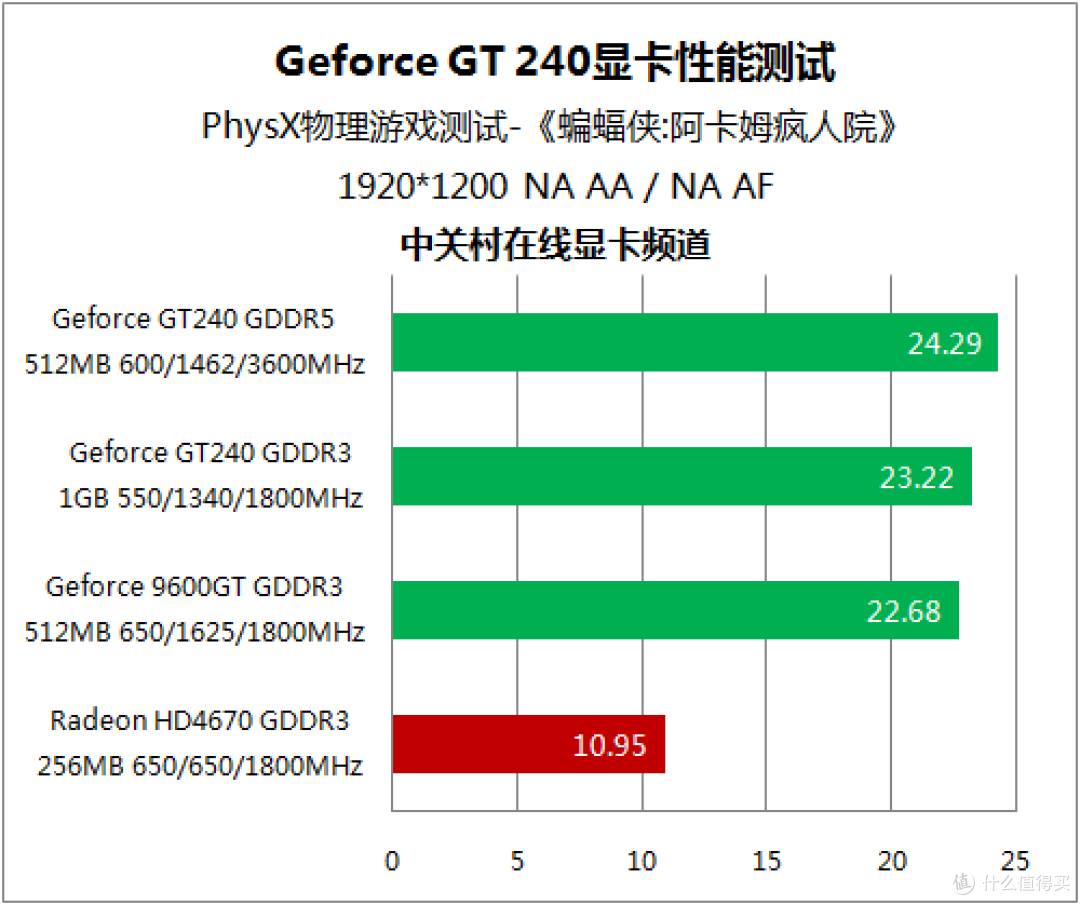 没有对手的战争 20款非公版GT240首测